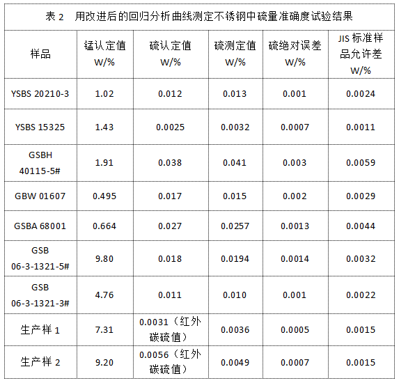 表2 用改進后的回歸分析曲線測定不銹鋼中硫量準確度試驗結(jié)果.png 表2 用改進后的回歸分析曲線測定不銹鋼中硫量準確度試驗結(jié)果.png