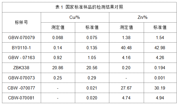 表1 國(guó)家標(biāo)準(zhǔn)樣品的檢測(cè)結(jié)果對(duì)照.png 表1 國(guó)家標(biāo)準(zhǔn)樣品的檢測(cè)結(jié)果對(duì)照.png