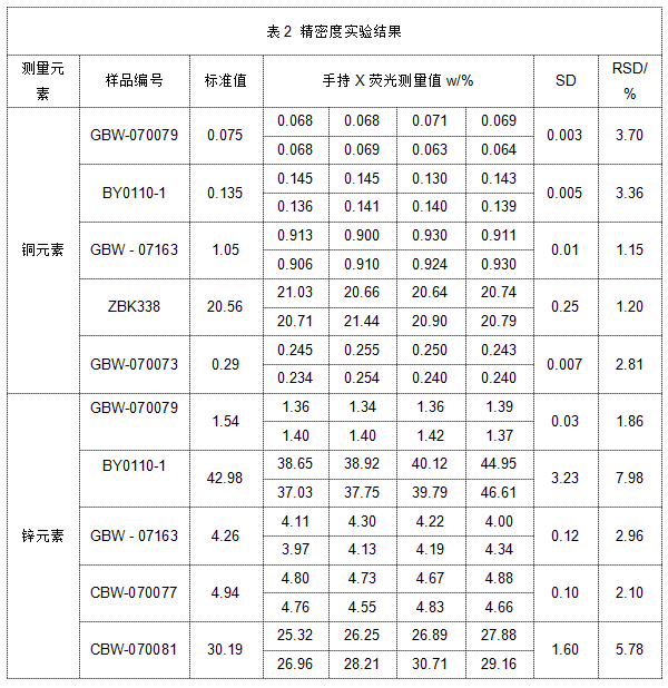 表2 精密度實(shí)驗(yàn)結(jié)果.png 表2 精密度實(shí)驗(yàn)結(jié)果.png
