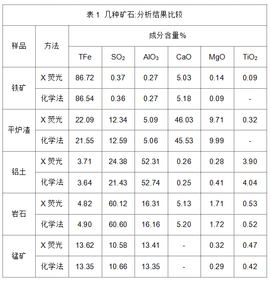 表1 幾種礦石分析結(jié)果比較.png 表1 幾種礦石分析結(jié)果比較.png