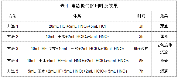 表1 電熱板消解用時及效果.png 表1 電熱板消解用時及效果.png