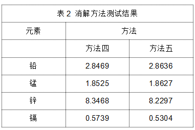 表2 消解方法測試結(jié)果.png 表2 消解方法測試結(jié)果.png