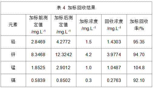 表4 加標(biāo)回收結(jié)果.png 表4 加標(biāo)回收結(jié)果.png
