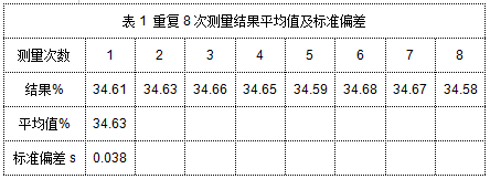 表1 重復(fù)8次測(cè)量結(jié)果平均值及標(biāo)準(zhǔn)偏差.png 表1 重復(fù)8次測(cè)量結(jié)果平均值及標(biāo)準(zhǔn)偏差.png