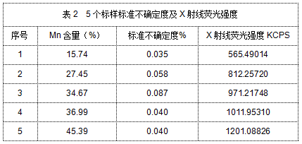 表2 5個(gè)標(biāo)樣標(biāo)準(zhǔn)不確定度及X射線熒光強(qiáng)度.png 表2 5個(gè)標(biāo)樣標(biāo)準(zhǔn)不確定度及X射線熒光強(qiáng)度.png