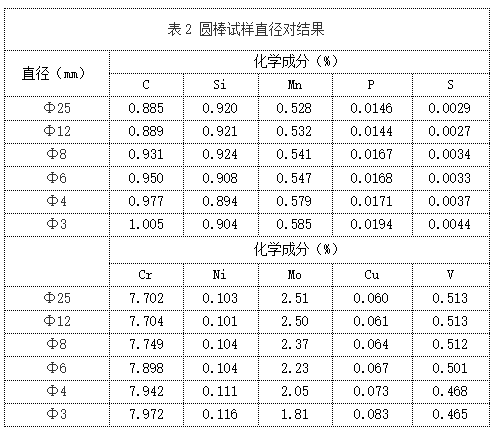 表2 圓棒試樣直徑對(duì)結(jié)果.png 表2 圓棒試樣直徑對(duì)結(jié)果.png