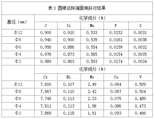 表3 圓棒試樣端面傾斜對(duì)結(jié)果.png 表3 圓棒試樣端面傾斜對(duì)結(jié)果.png