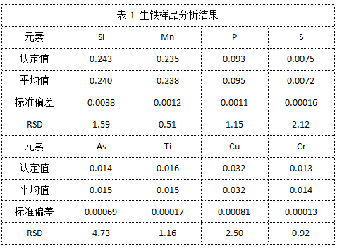表1 生鐵樣品分析結(jié)果.png 表1 生鐵樣品分析結(jié)果.png