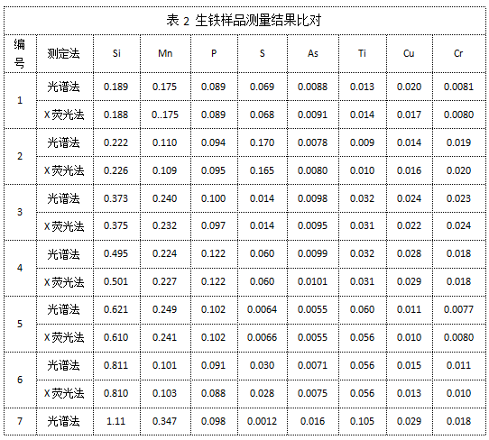 表2 生鐵樣品測(cè)量結(jié)果比對(duì).png 表2 生鐵樣品測(cè)量結(jié)果比對(duì).png