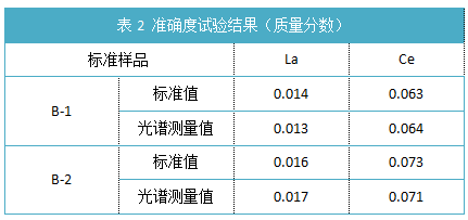 表2 準(zhǔn)確度試驗結(jié)果(質(zhì)量分?jǐn)?shù)).png 表2 準(zhǔn)確度試驗結(jié)果(質(zhì)量分?jǐn)?shù)).png