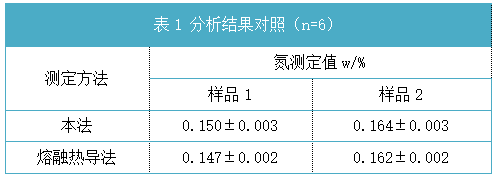 表1 分析結(jié)果對(duì)照(n=6).png 表1 分析結(jié)果對(duì)照(n=6).png
