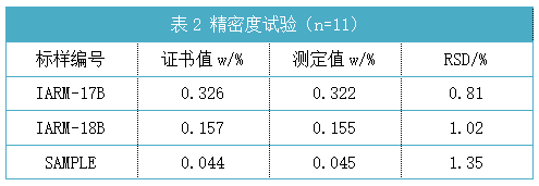 表2 精密度試驗(yàn)(n=11).png 表2 精密度試驗(yàn)(n=11).png