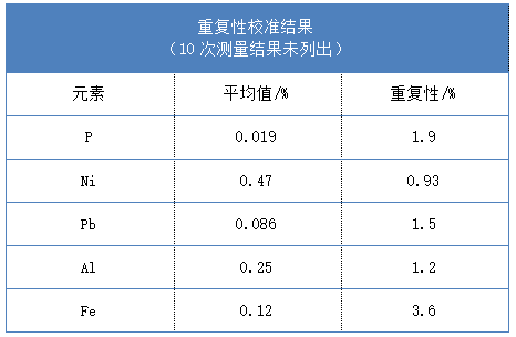 重復性校準結果 重復性校準結果