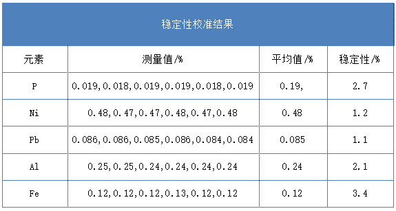 穩(wěn)定性校準結果 穩(wěn)定性校準結果