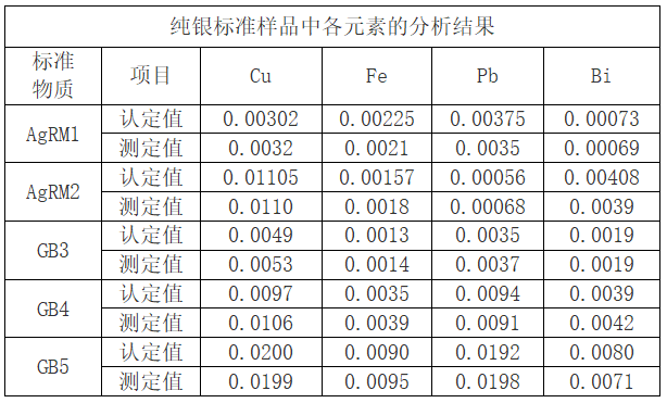表2 純銀標準樣品中各元素的分析結果 表2 純銀標準樣品中各元素的分析結果