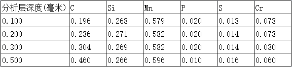 樣品分析結(jié)果(W%) 樣品分析結(jié)果(W%)