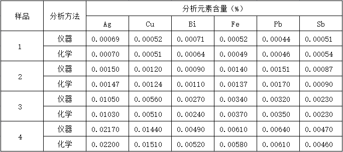 儀器與化學(xué)分析結(jié)果對照 儀器與化學(xué)分析結(jié)果對照