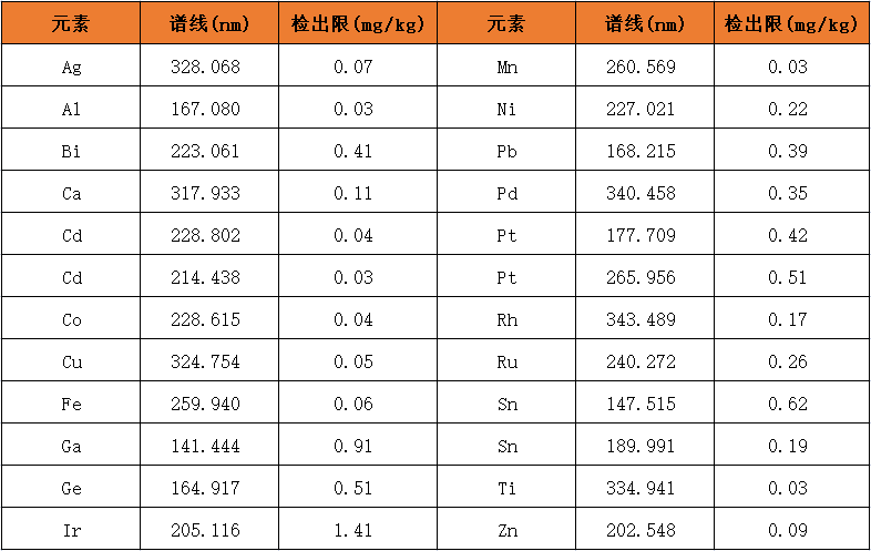 金樣品測(cè)定選用的譜線和檢出限 金樣品測(cè)定選用的譜線和檢出限