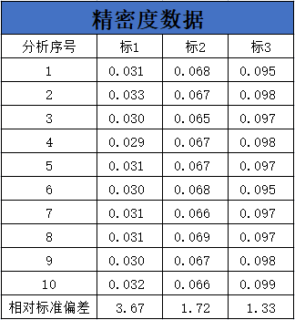 表2 表2