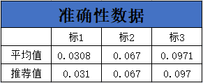 表3 表3