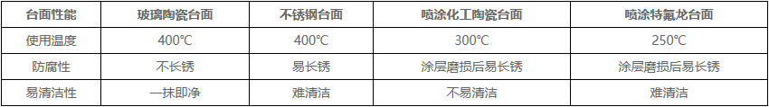 不同加熱臺(tái)面材料性能比較 不同加熱臺(tái)面材料性能比較