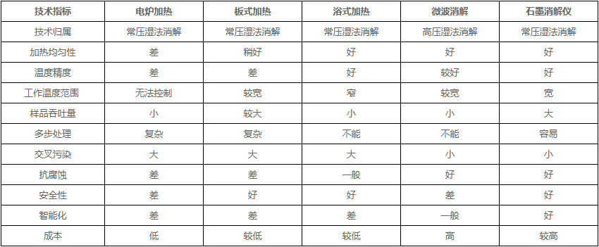 消解方法比較表 消解方法比較表