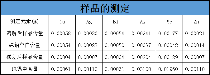 樣品的測定 樣品的測定