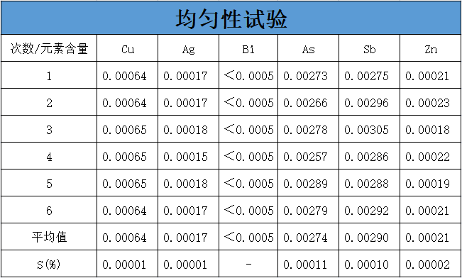 均勻性試驗(yàn) 均勻性試驗(yàn)