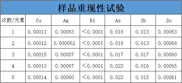 樣品重復(fù)性試驗(yàn) 樣品重復(fù)性試驗(yàn)