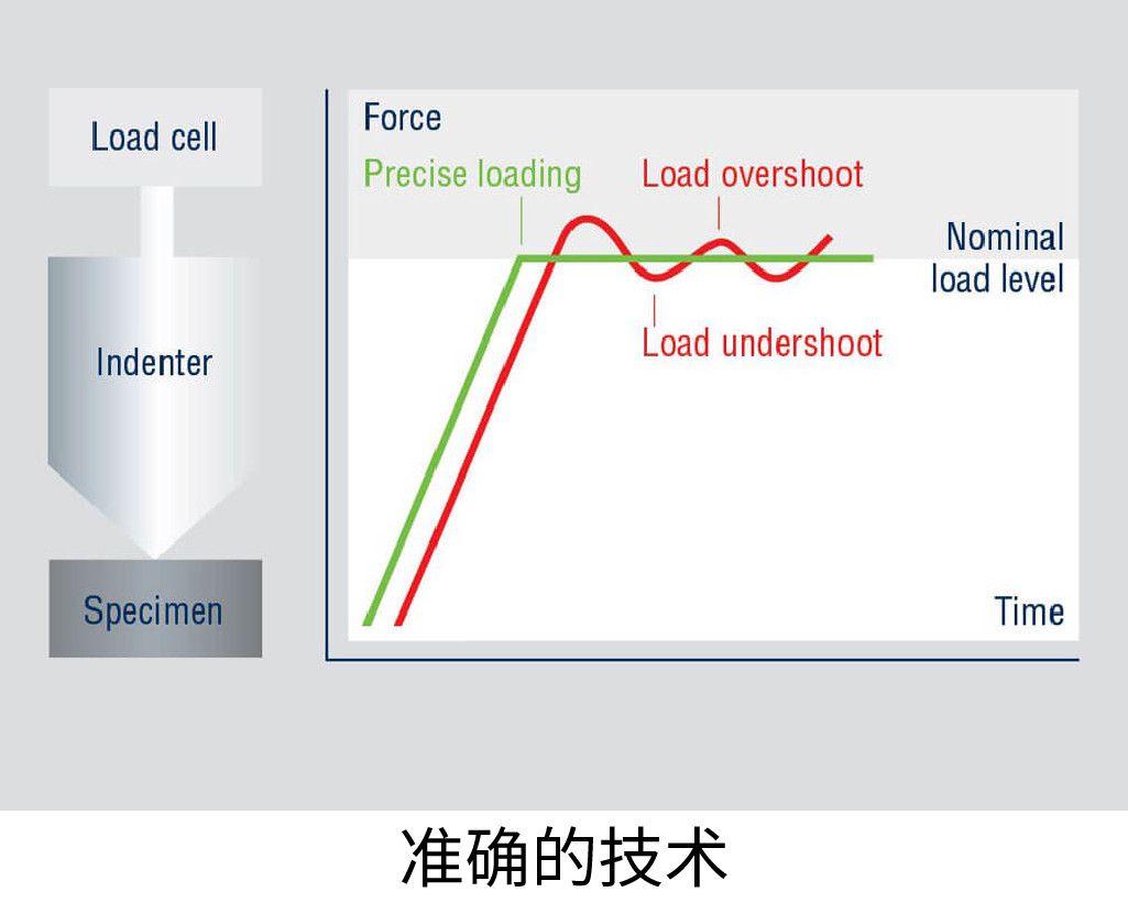 準確的技術(shù)