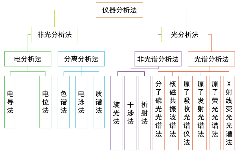 分析儀器有哪些分類？